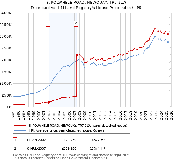 8, POLWHELE ROAD, NEWQUAY, TR7 2LW: Price paid vs HM Land Registry's House Price Index