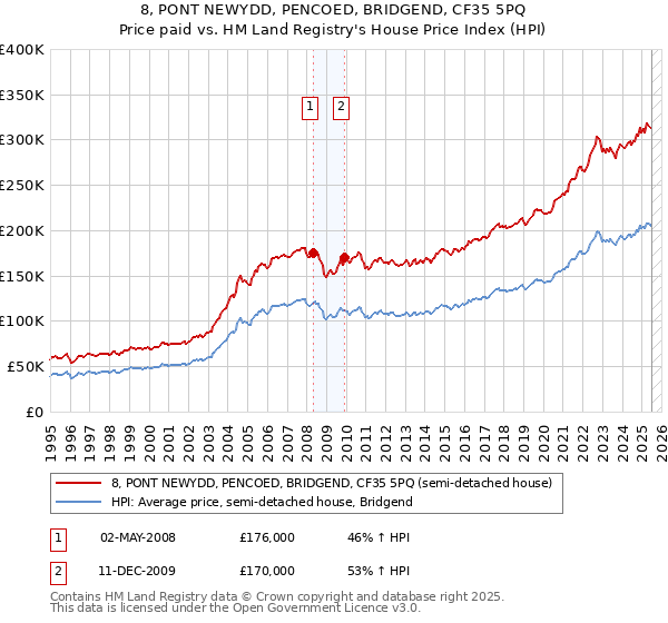 8, PONT NEWYDD, PENCOED, BRIDGEND, CF35 5PQ: Price paid vs HM Land Registry's House Price Index
