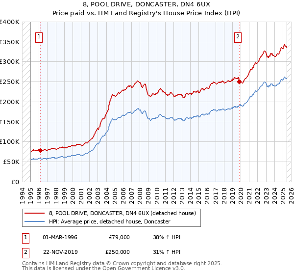 8, POOL DRIVE, DONCASTER, DN4 6UX: Price paid vs HM Land Registry's House Price Index