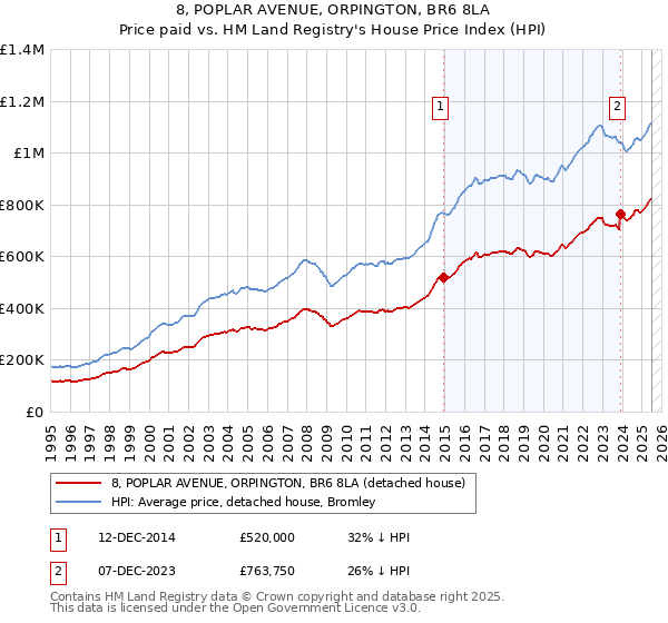 8, POPLAR AVENUE, ORPINGTON, BR6 8LA: Price paid vs HM Land Registry's House Price Index