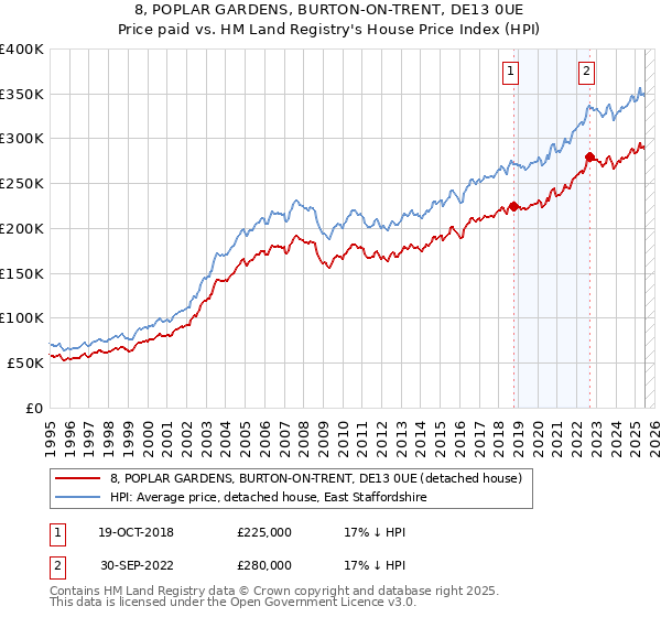 8, POPLAR GARDENS, BURTON-ON-TRENT, DE13 0UE: Price paid vs HM Land Registry's House Price Index