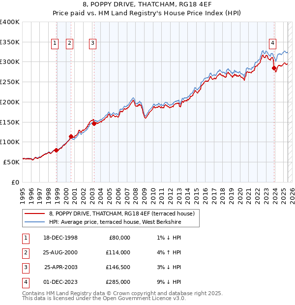 8, POPPY DRIVE, THATCHAM, RG18 4EF: Price paid vs HM Land Registry's House Price Index