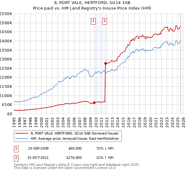8, PORT VALE, HERTFORD, SG14 3AB: Price paid vs HM Land Registry's House Price Index