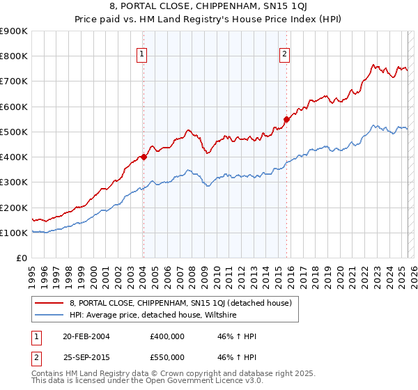 8, PORTAL CLOSE, CHIPPENHAM, SN15 1QJ: Price paid vs HM Land Registry's House Price Index