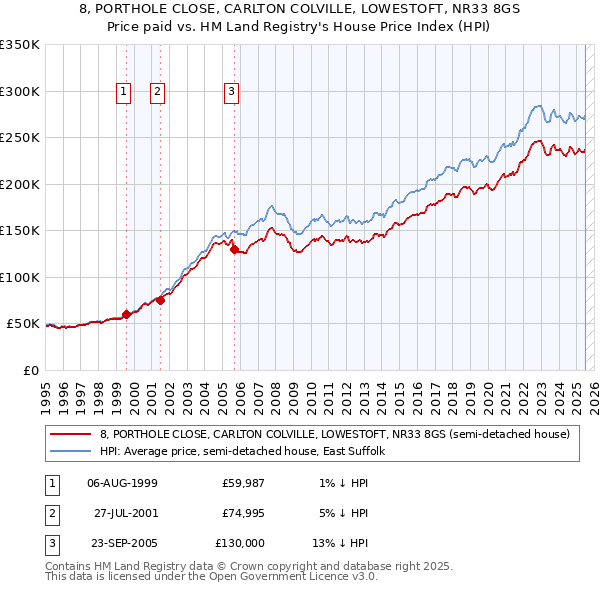 8, PORTHOLE CLOSE, CARLTON COLVILLE, LOWESTOFT, NR33 8GS: Price paid vs HM Land Registry's House Price Index