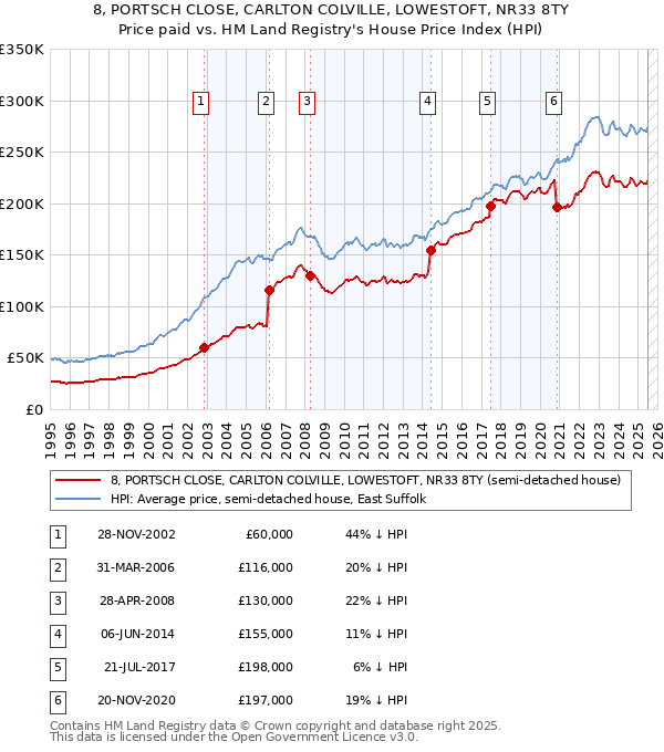 8, PORTSCH CLOSE, CARLTON COLVILLE, LOWESTOFT, NR33 8TY: Price paid vs HM Land Registry's House Price Index