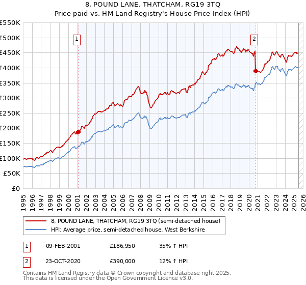 8, POUND LANE, THATCHAM, RG19 3TQ: Price paid vs HM Land Registry's House Price Index