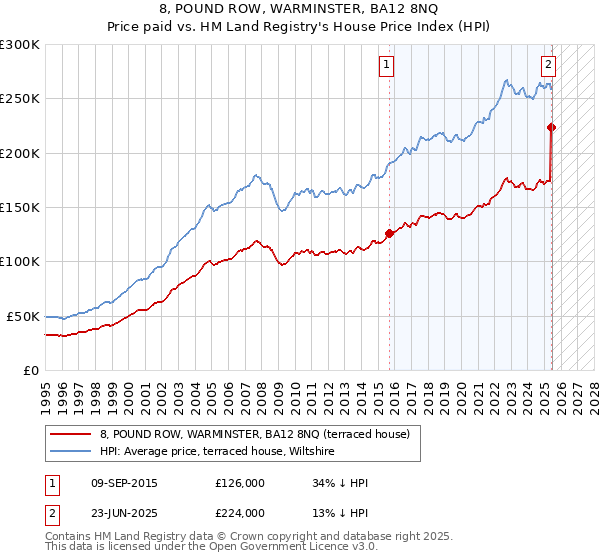 8, POUND ROW, WARMINSTER, BA12 8NQ: Price paid vs HM Land Registry's House Price Index