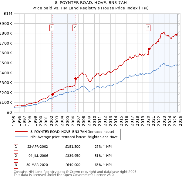 8, POYNTER ROAD, HOVE, BN3 7AH: Price paid vs HM Land Registry's House Price Index