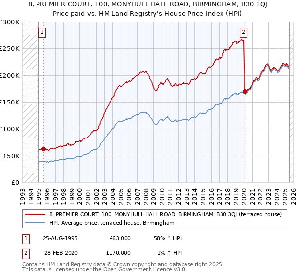 8, PREMIER COURT, 100, MONYHULL HALL ROAD, BIRMINGHAM, B30 3QJ: Price paid vs HM Land Registry's House Price Index
