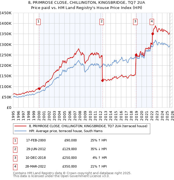 8, PRIMROSE CLOSE, CHILLINGTON, KINGSBRIDGE, TQ7 2UA: Price paid vs HM Land Registry's House Price Index