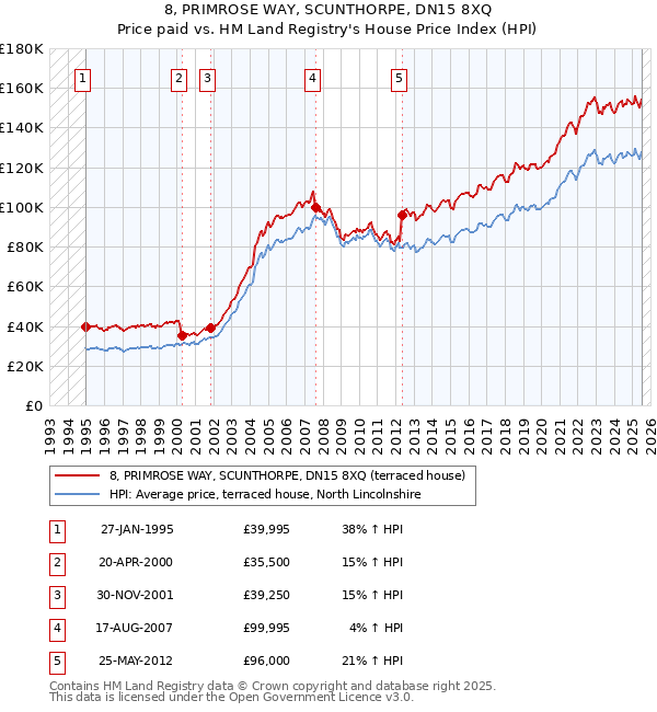 8, PRIMROSE WAY, SCUNTHORPE, DN15 8XQ: Price paid vs HM Land Registry's House Price Index