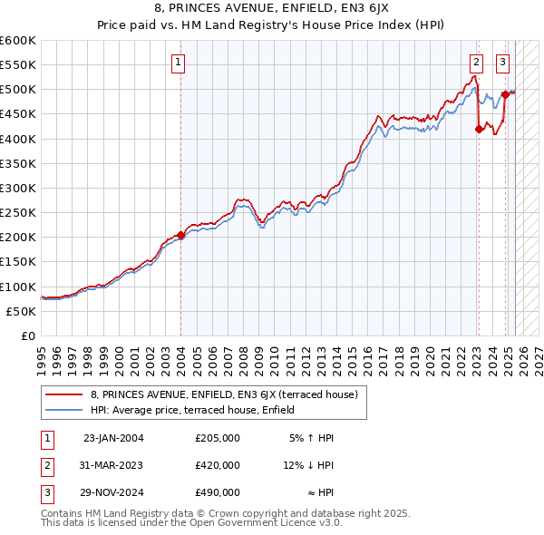 8, PRINCES AVENUE, ENFIELD, EN3 6JX: Price paid vs HM Land Registry's House Price Index