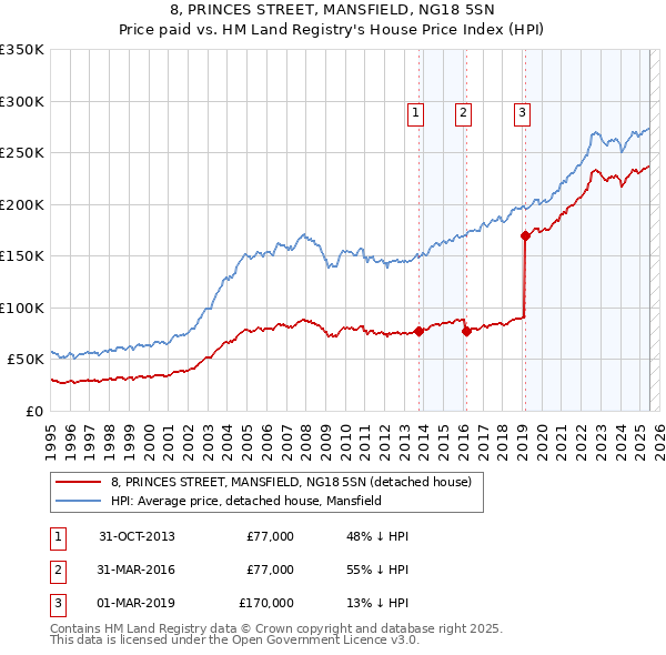 8, PRINCES STREET, MANSFIELD, NG18 5SN: Price paid vs HM Land Registry's House Price Index