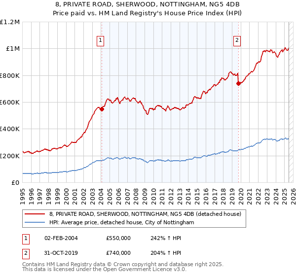 8, PRIVATE ROAD, SHERWOOD, NOTTINGHAM, NG5 4DB: Price paid vs HM Land Registry's House Price Index