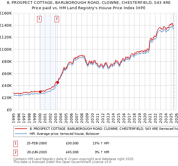 8, PROSPECT COTTAGE, BARLBOROUGH ROAD, CLOWNE, CHESTERFIELD, S43 4RE: Price paid vs HM Land Registry's House Price Index