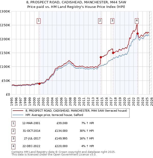 8, PROSPECT ROAD, CADISHEAD, MANCHESTER, M44 5AW: Price paid vs HM Land Registry's House Price Index