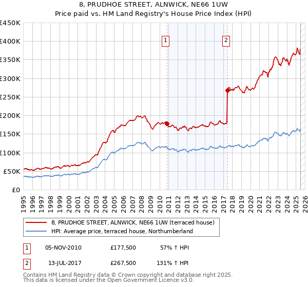 8, PRUDHOE STREET, ALNWICK, NE66 1UW: Price paid vs HM Land Registry's House Price Index