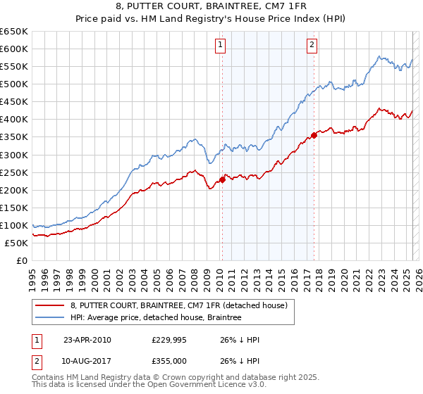 8, PUTTER COURT, BRAINTREE, CM7 1FR: Price paid vs HM Land Registry's House Price Index