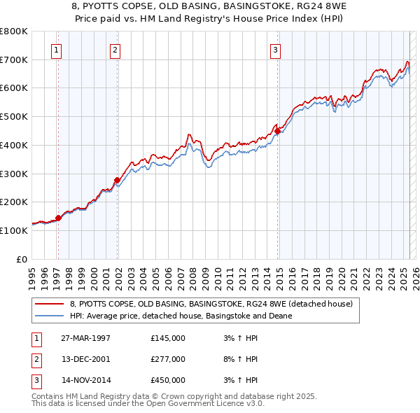 8, PYOTTS COPSE, OLD BASING, BASINGSTOKE, RG24 8WE: Price paid vs HM Land Registry's House Price Index
