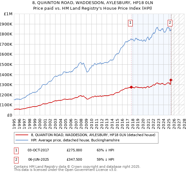 8, QUAINTON ROAD, WADDESDON, AYLESBURY, HP18 0LN: Price paid vs HM Land Registry's House Price Index