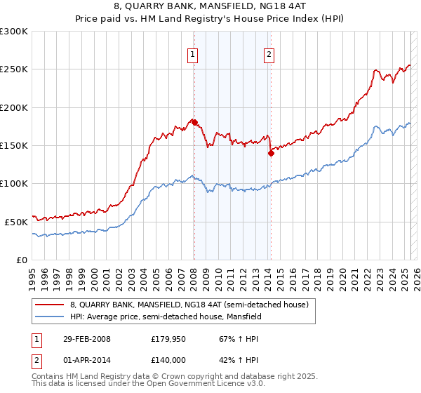 8, QUARRY BANK, MANSFIELD, NG18 4AT: Price paid vs HM Land Registry's House Price Index