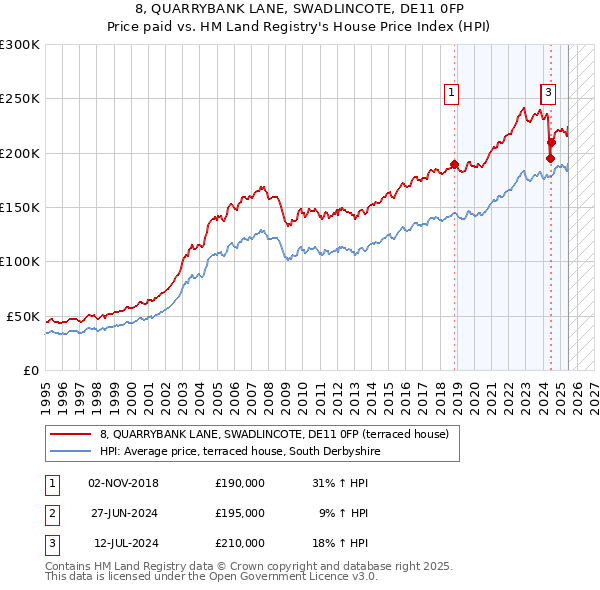 8, QUARRYBANK LANE, SWADLINCOTE, DE11 0FP: Price paid vs HM Land Registry's House Price Index