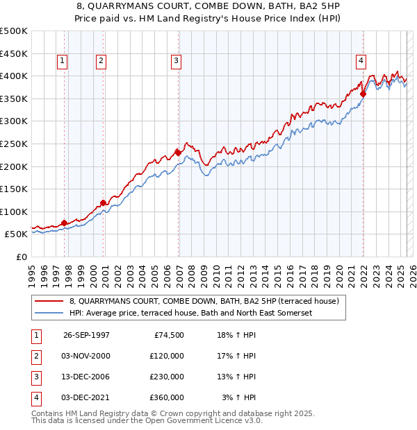 8, QUARRYMANS COURT, COMBE DOWN, BATH, BA2 5HP: Price paid vs HM Land Registry's House Price Index