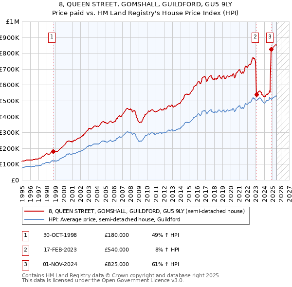 8, QUEEN STREET, GOMSHALL, GUILDFORD, GU5 9LY: Price paid vs HM Land Registry's House Price Index