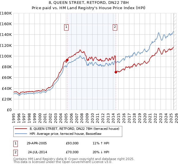 8, QUEEN STREET, RETFORD, DN22 7BH: Price paid vs HM Land Registry's House Price Index