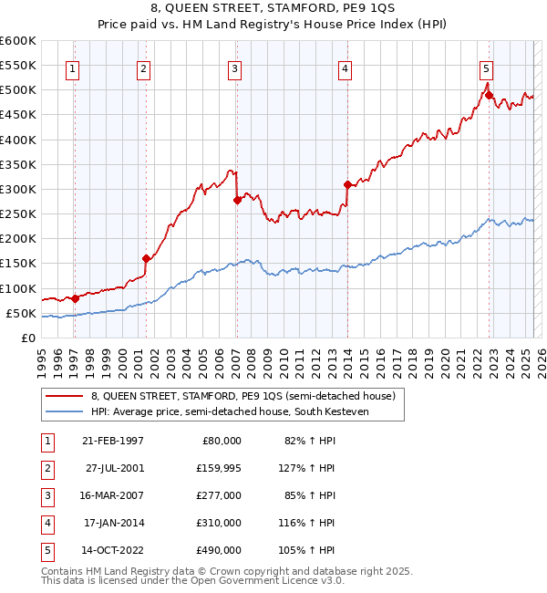 8, QUEEN STREET, STAMFORD, PE9 1QS: Price paid vs HM Land Registry's House Price Index