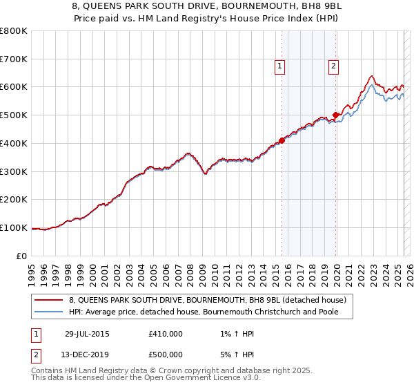 8, QUEENS PARK SOUTH DRIVE, BOURNEMOUTH, BH8 9BL: Price paid vs HM Land Registry's House Price Index