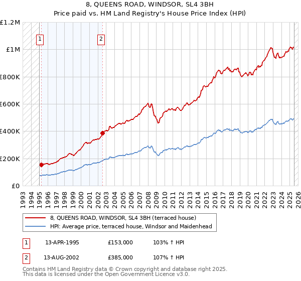 8, QUEENS ROAD, WINDSOR, SL4 3BH: Price paid vs HM Land Registry's House Price Index