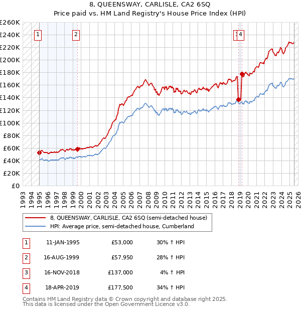 8, QUEENSWAY, CARLISLE, CA2 6SQ: Price paid vs HM Land Registry's House Price Index