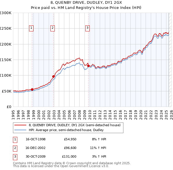 8, QUENBY DRIVE, DUDLEY, DY1 2GX: Price paid vs HM Land Registry's House Price Index