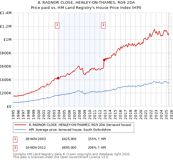 8, RADNOR CLOSE, HENLEY-ON-THAMES, RG9 2DA: Price paid vs HM Land Registry's House Price Index
