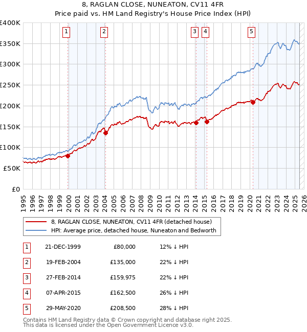 8, RAGLAN CLOSE, NUNEATON, CV11 4FR: Price paid vs HM Land Registry's House Price Index