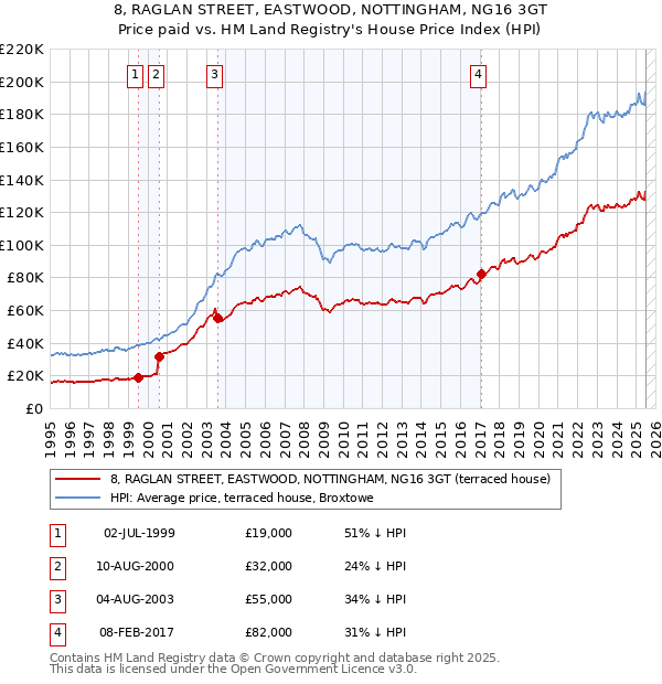 8, RAGLAN STREET, EASTWOOD, NOTTINGHAM, NG16 3GT: Price paid vs HM Land Registry's House Price Index