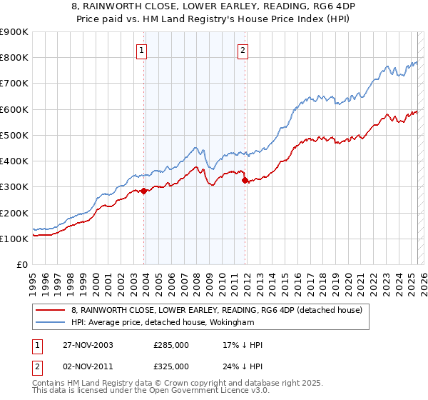 8, RAINWORTH CLOSE, LOWER EARLEY, READING, RG6 4DP: Price paid vs HM Land Registry's House Price Index