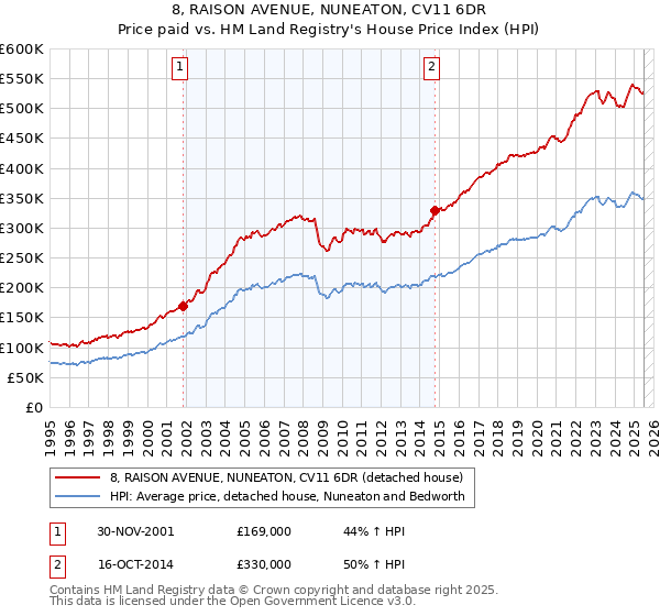 8, RAISON AVENUE, NUNEATON, CV11 6DR: Price paid vs HM Land Registry's House Price Index