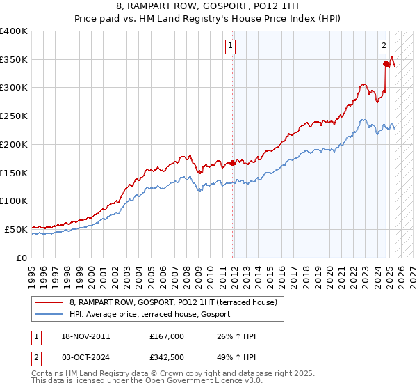 8, RAMPART ROW, GOSPORT, PO12 1HT: Price paid vs HM Land Registry's House Price Index
