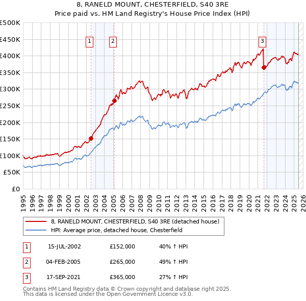 8, RANELD MOUNT, CHESTERFIELD, S40 3RE: Price paid vs HM Land Registry's House Price Index