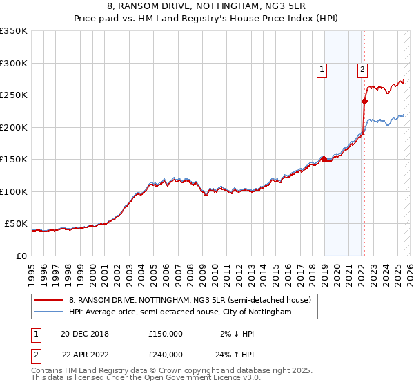8, RANSOM DRIVE, NOTTINGHAM, NG3 5LR: Price paid vs HM Land Registry's House Price Index