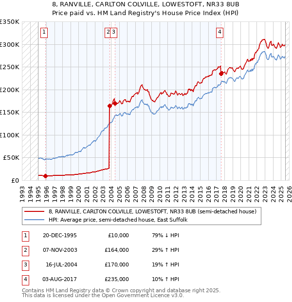 8, RANVILLE, CARLTON COLVILLE, LOWESTOFT, NR33 8UB: Price paid vs HM Land Registry's House Price Index