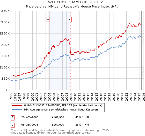 8, RAVEL CLOSE, STAMFORD, PE9 1EZ: Price paid vs HM Land Registry's House Price Index