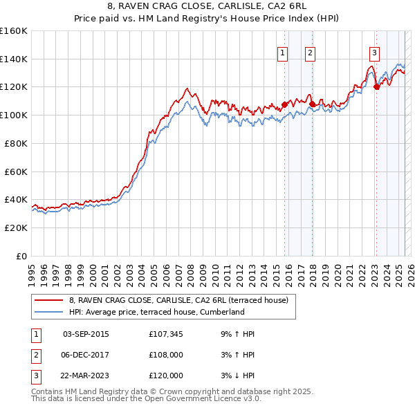 8, RAVEN CRAG CLOSE, CARLISLE, CA2 6RL: Price paid vs HM Land Registry's House Price Index