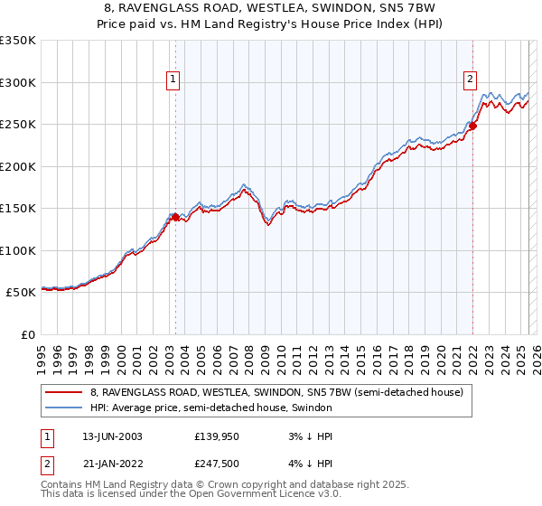 8, RAVENGLASS ROAD, WESTLEA, SWINDON, SN5 7BW: Price paid vs HM Land Registry's House Price Index
