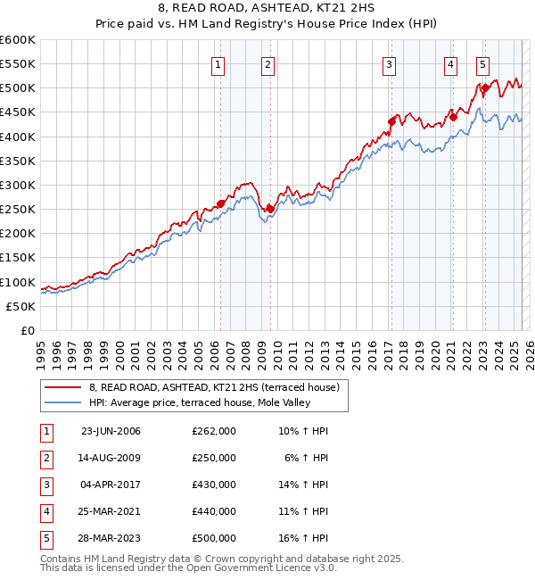 8, READ ROAD, ASHTEAD, KT21 2HS: Price paid vs HM Land Registry's House Price Index