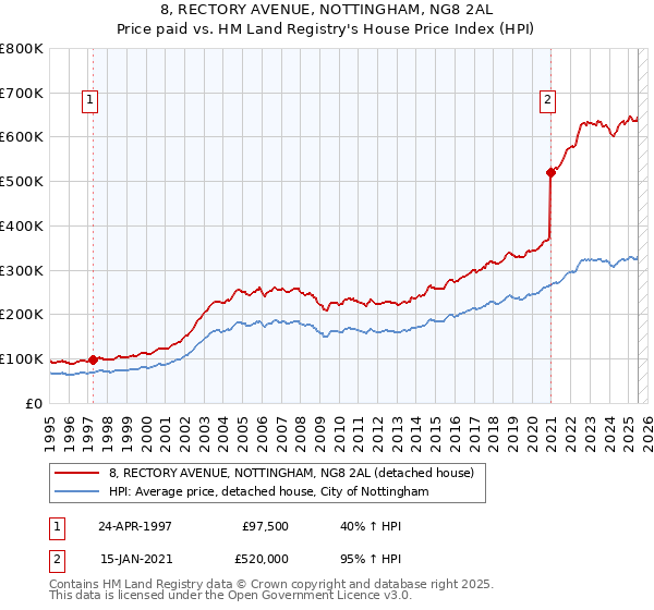 8, RECTORY AVENUE, NOTTINGHAM, NG8 2AL: Price paid vs HM Land Registry's House Price Index