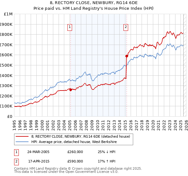 8, RECTORY CLOSE, NEWBURY, RG14 6DE: Price paid vs HM Land Registry's House Price Index